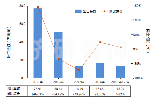 2011-2015年9月中國其他銀化合物(HS28432900)出口總額及增速統(tǒng)計(jì)